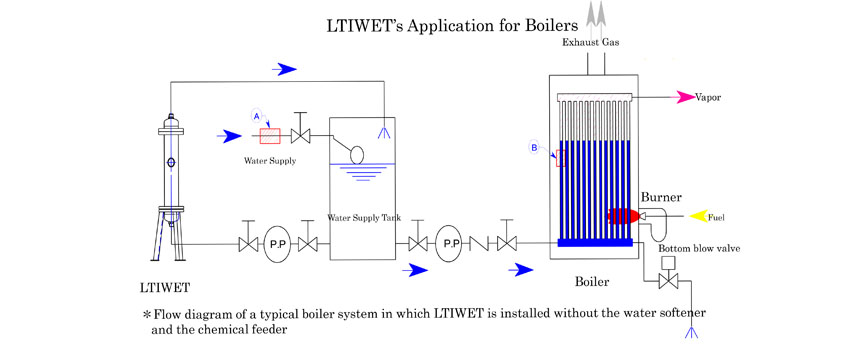 Boiler Process 3