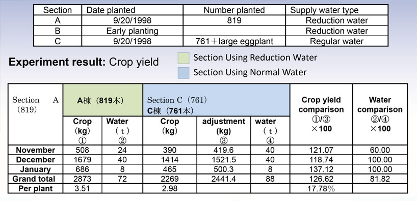Eggplant Experiment Data