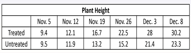 Plant Height Comparison
